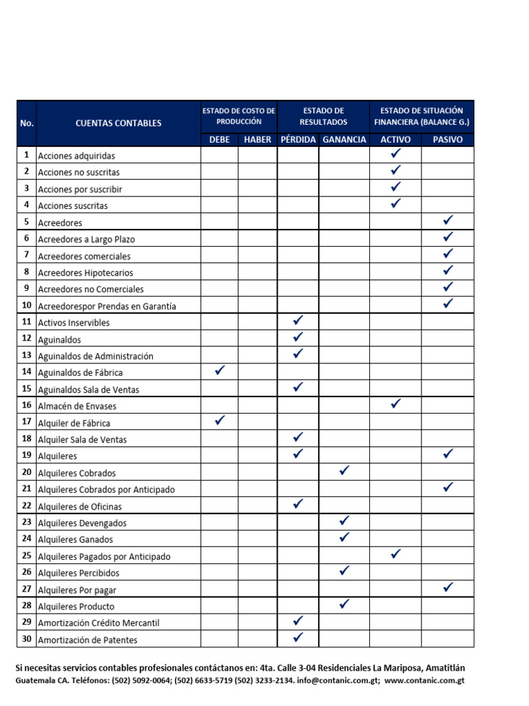 Clasificacion de Cuentas Contables Conta | PDF | Contabilidad | Estado ...