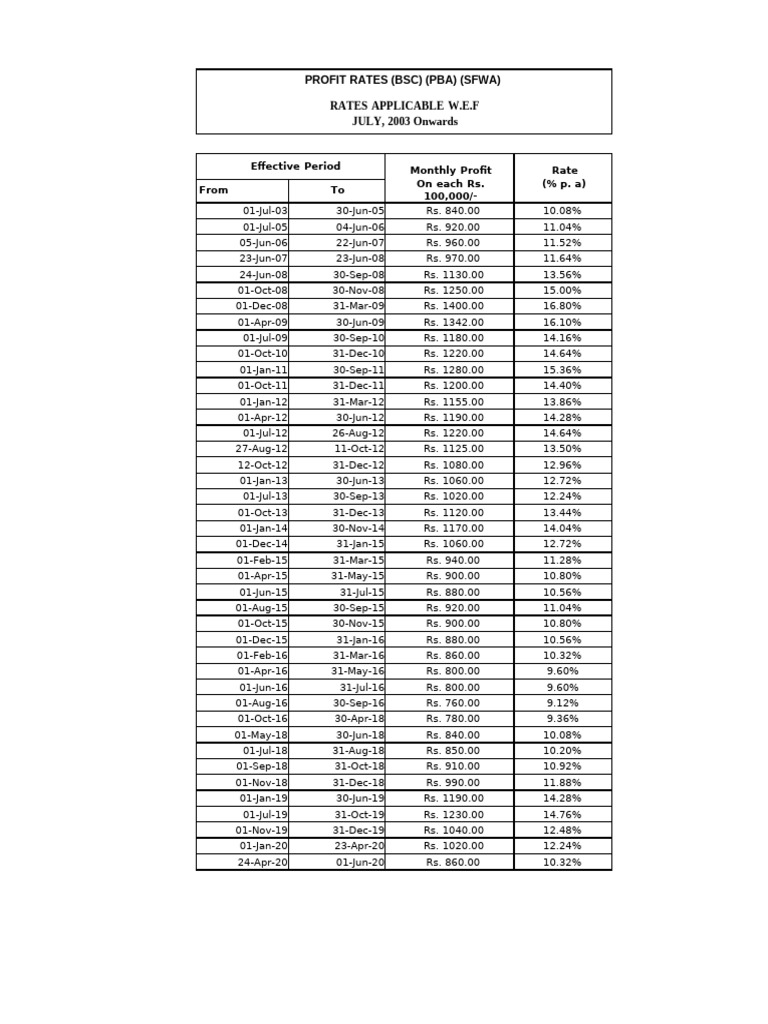 Profit Rates Overview (2003-2025) | PDF | Taxes