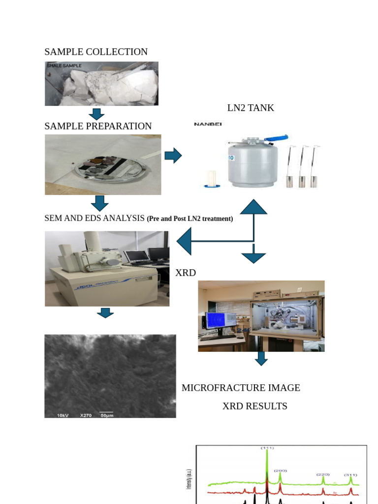 Sample Collection and Analysis Methods | PDF