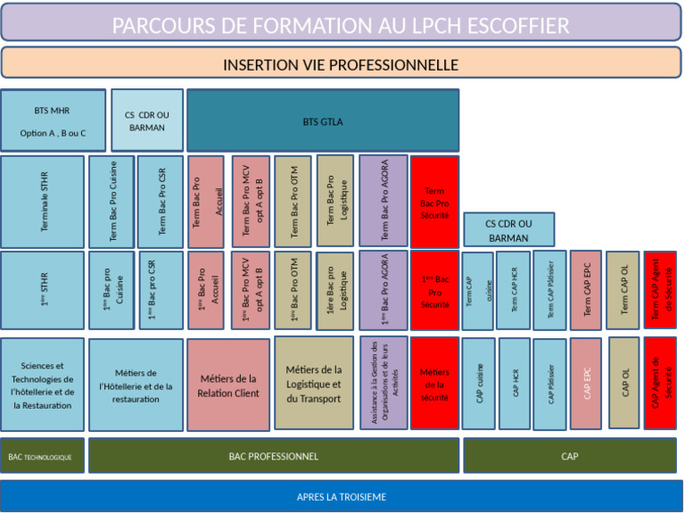 Formations en Hôtellerie et Sécurité | PDF | Écoles | Enseignement ...