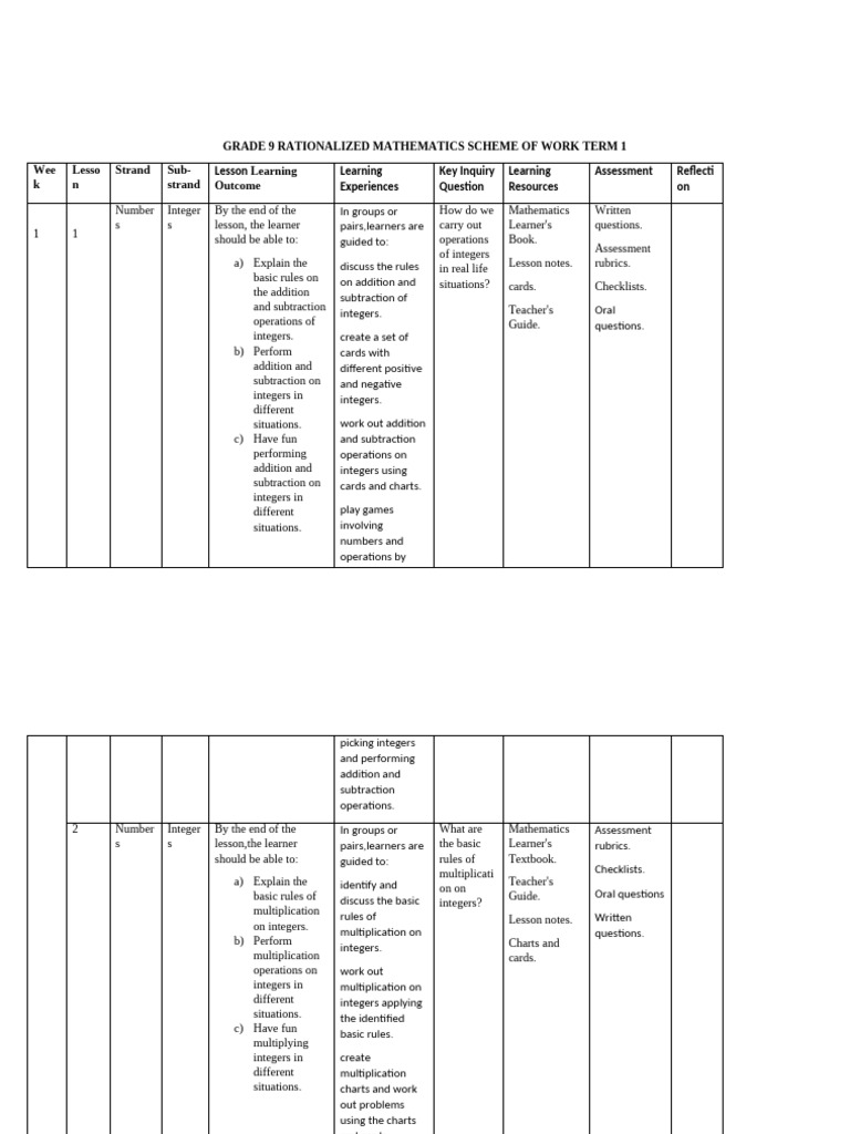 Grade 9 Mathematics Term 1 Plan | PDF | Learning | Logarithm