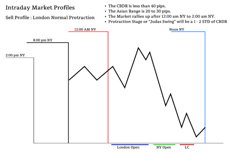 Sell Profile - London Normal Protraction | PDF