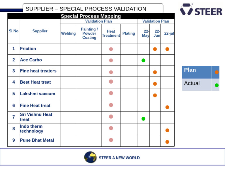 Special Process Validation Overview | PDF