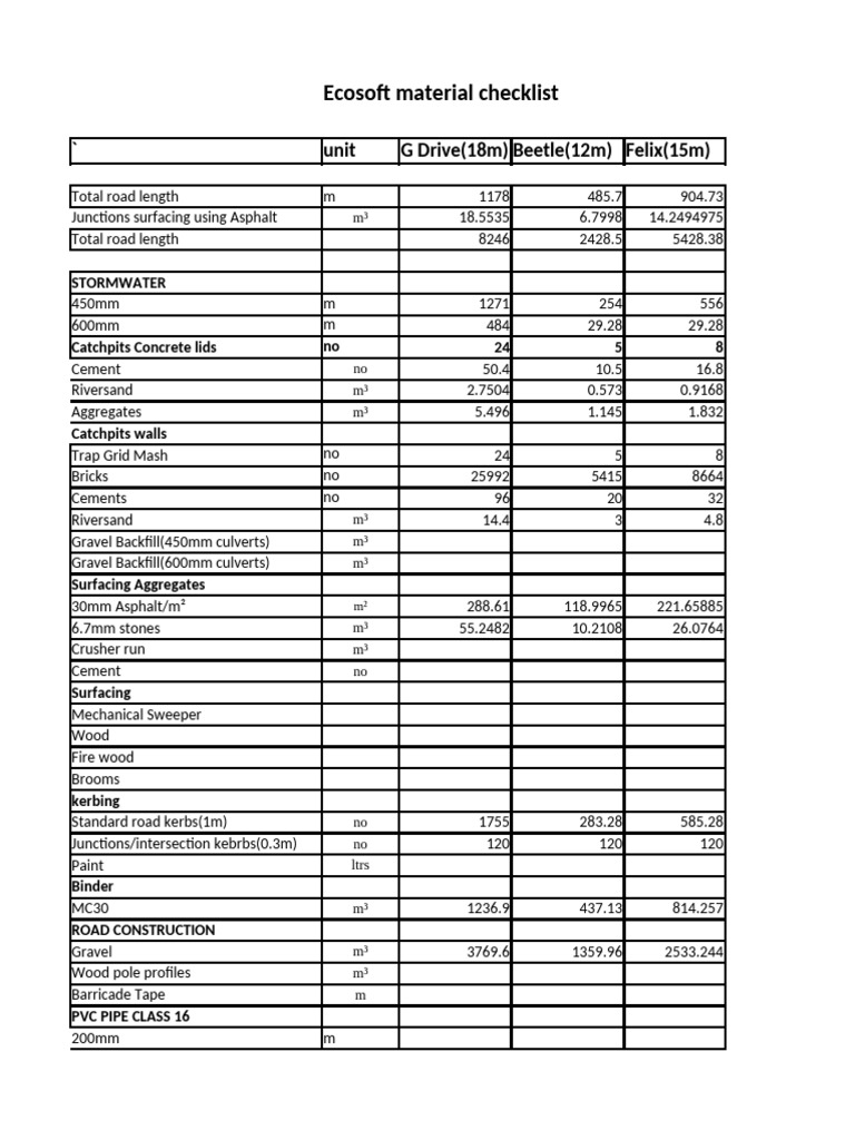 Ecosoft Material Checklist Overview | PDF | Road | Construction Aggregate