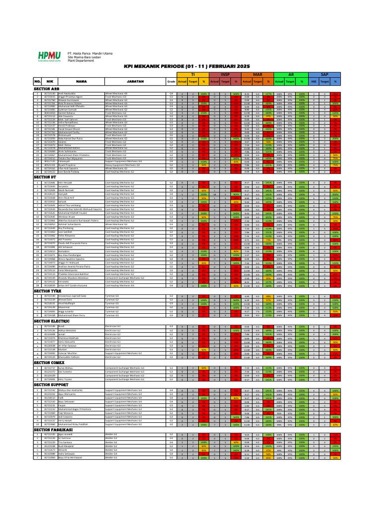 Mechanic KPI Report February 2025 | PDF