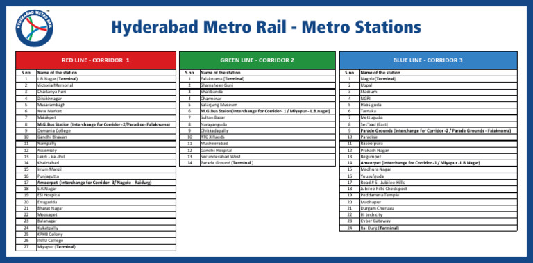 Hyderabad Metro Stations Overview | PDF | Rapid Transit | Public ...