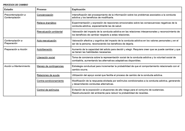 Procesos de Cambio en Conductas Adictivas | PDF