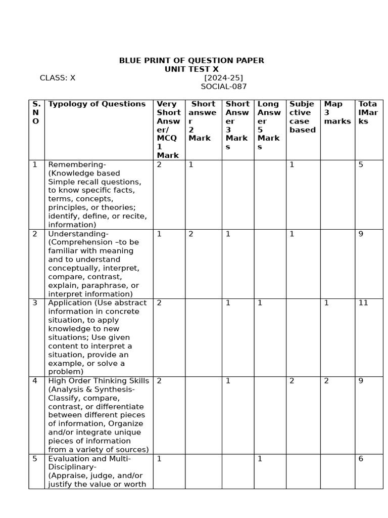 Class X Social Science Unit Test Blueprint | PDF | Money | Currency