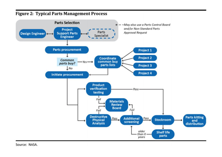 NASA Parts Management Process | PDF