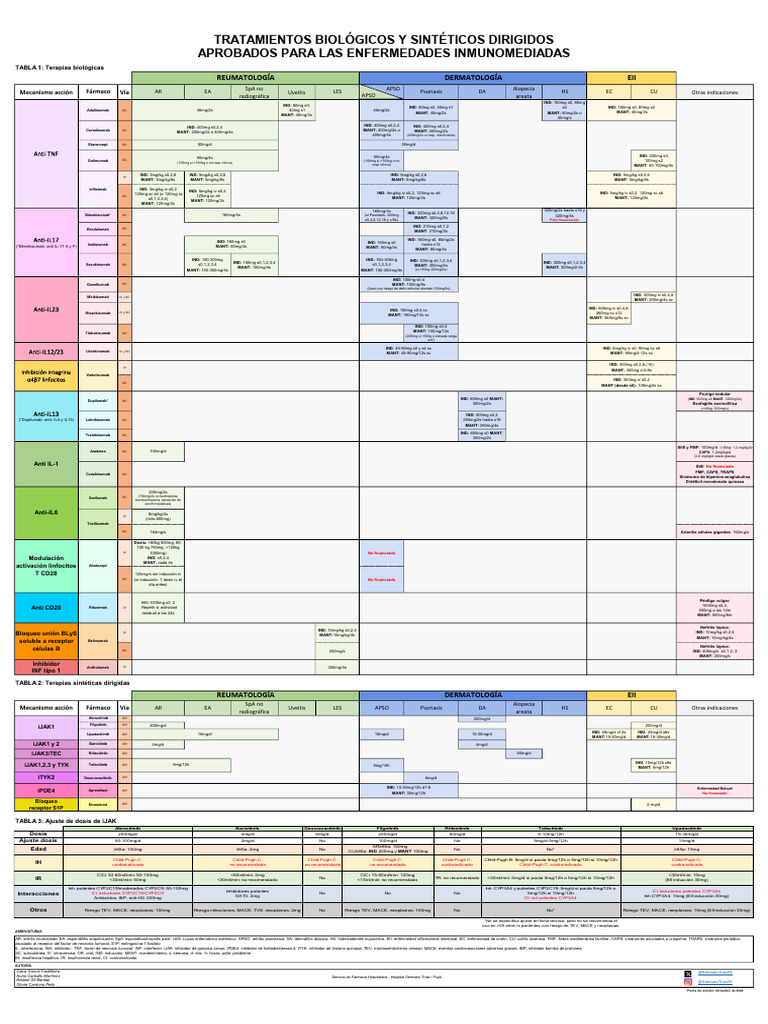 tabla tratamiento enfermedades inmunomediadas diciembre 2024 | PDF ...