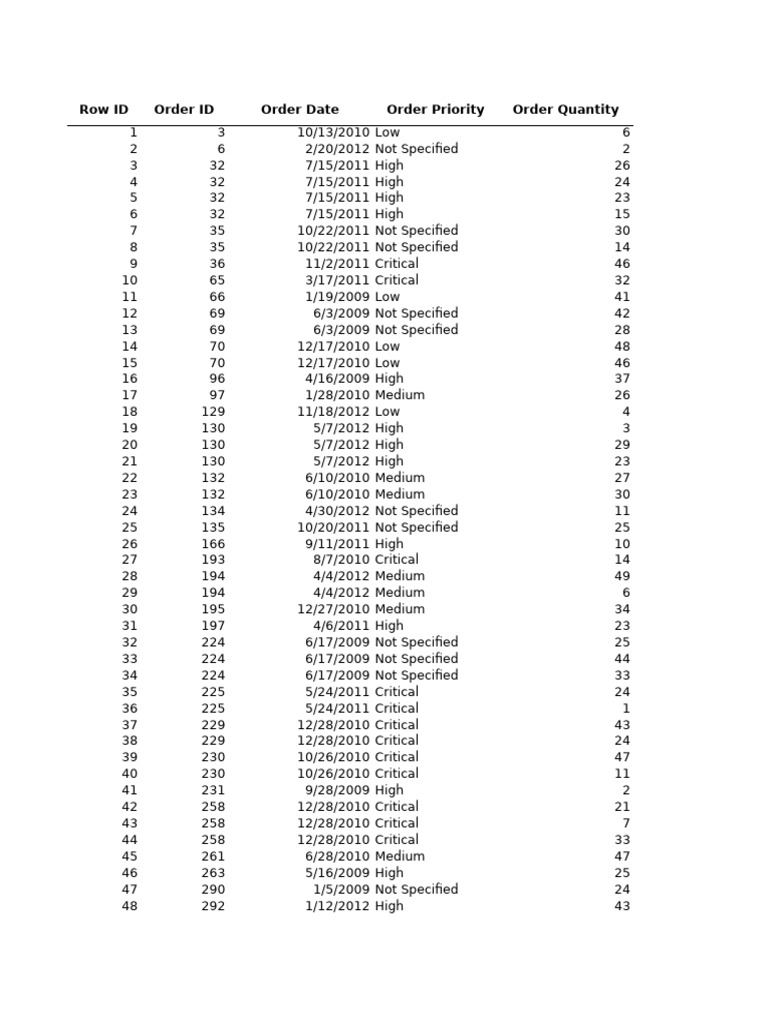 Order Data Summary and Analysis | PDF
