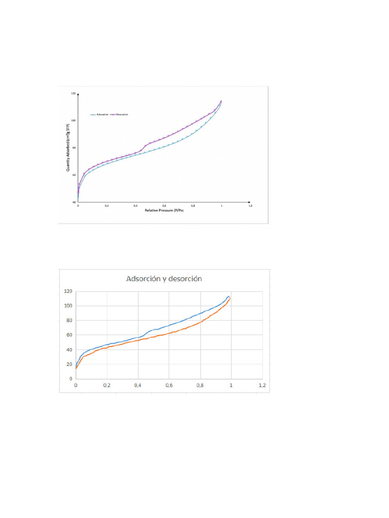 Hallando El Área Específica BET Utilizando El Méto | PDF