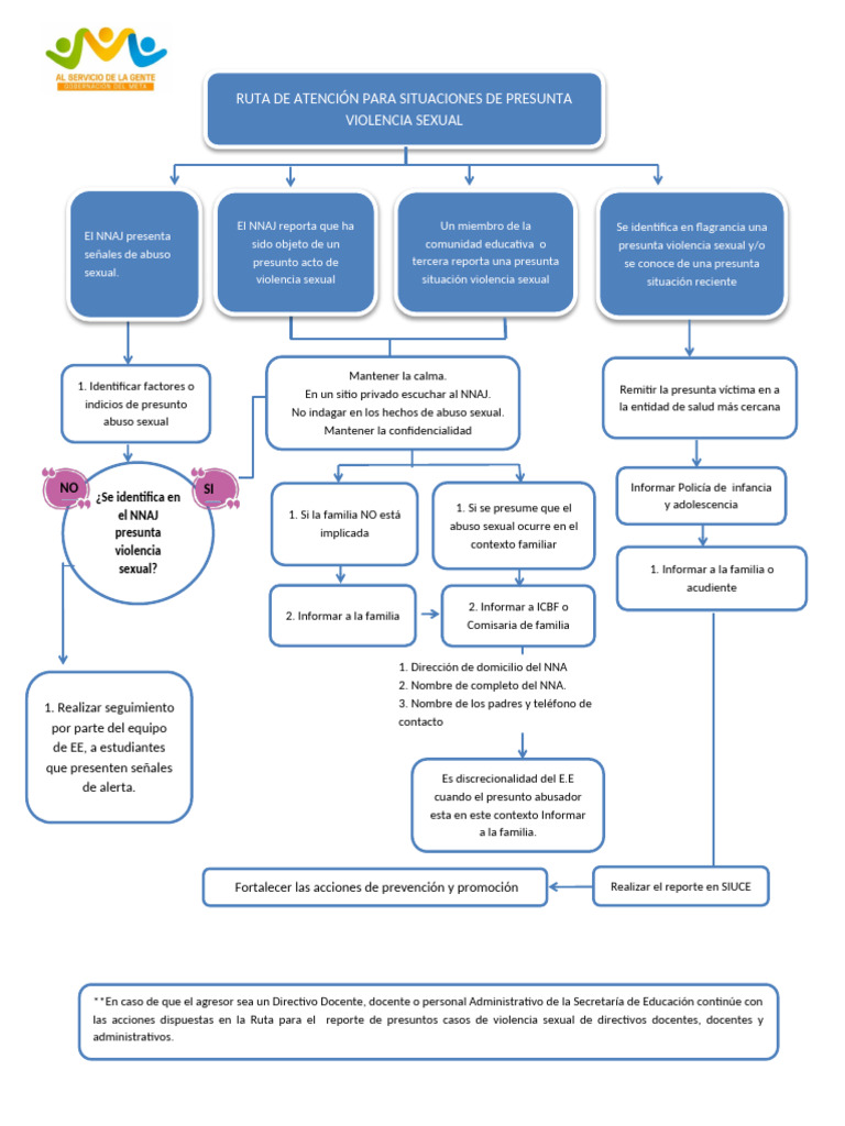 Ruta de Atencion Abuso Sexual | PDF | Abuso sexual | Violencia sexual