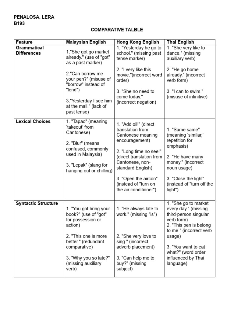 Purcom Task 2 Comparative Table | PDF | Verb | English Language