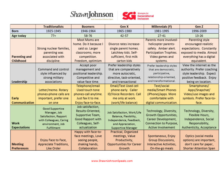 Generational Comparison Chart April 2022 PDF Telephone Leadership