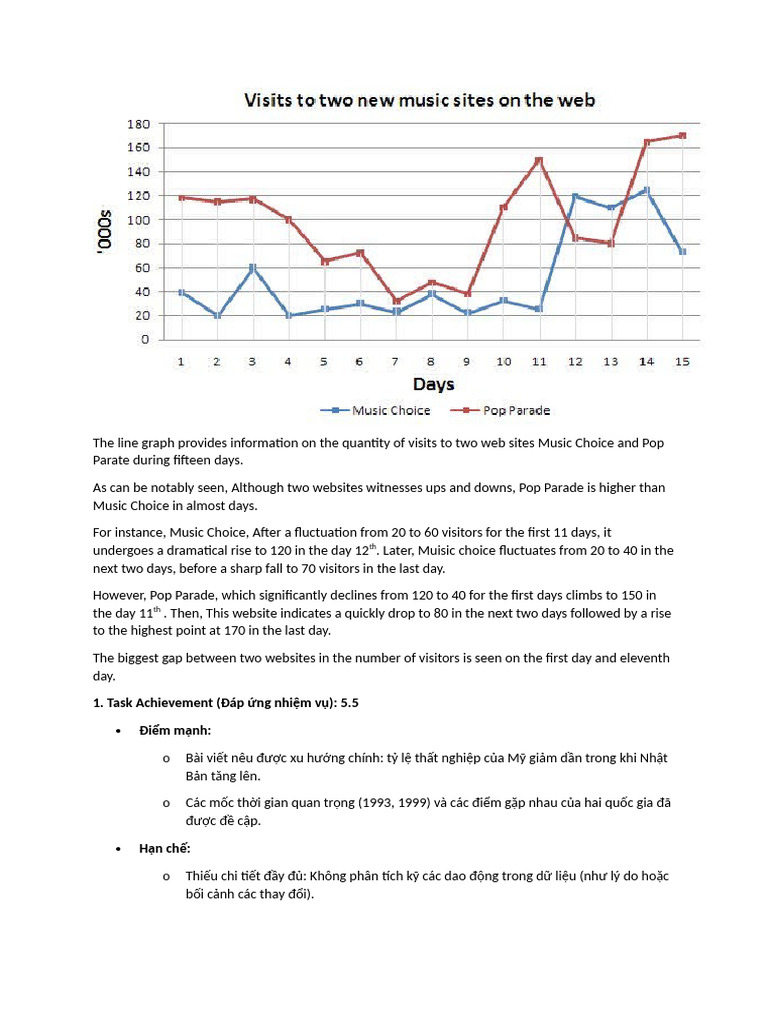 The Line Graph Provides Information On The Quantity of Visits To Two ...
