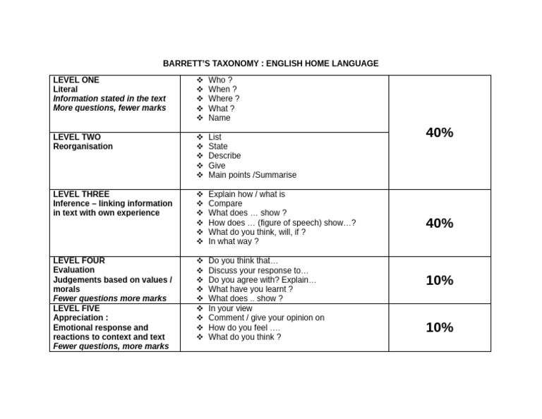 Barrett's Taxonomy for English Language | PDF