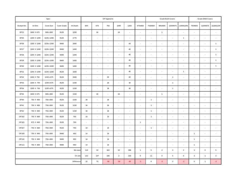 Drawpit Specifications and Grades | PDF