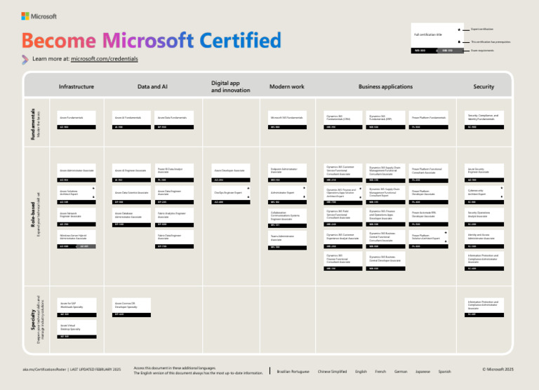 Microsoft Certification Path 2023 | PDF | Microsoft Azure | Application ...