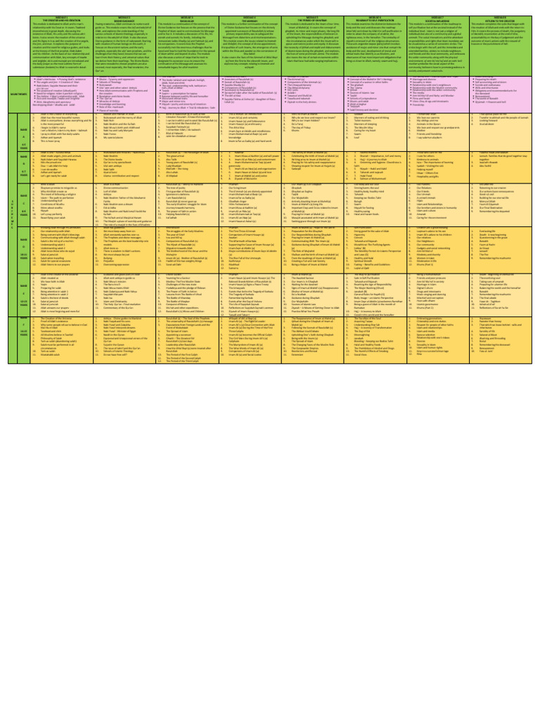 Tarbiyah Curriculum Overview | PDF | Prophets And Messengers In Islam ...