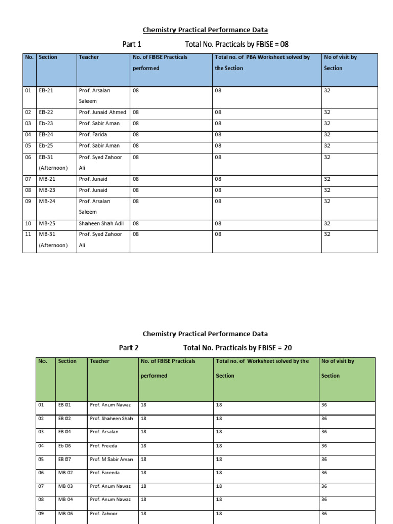 FBISE Chemistry Practical Performance 2025 | PDF
