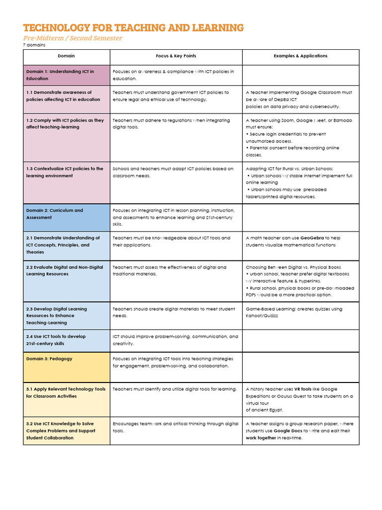 ICT Graphic Organizer for Educators | PDF | Educational Technology ...