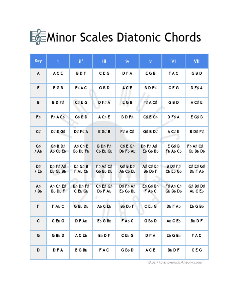 Diatonic Chords in Minor Scales | PDF