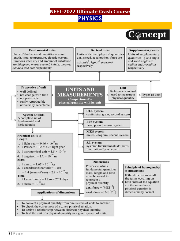 NEET 2022 Physics Unit Conversion Guide | PDF | Velocity | Momentum