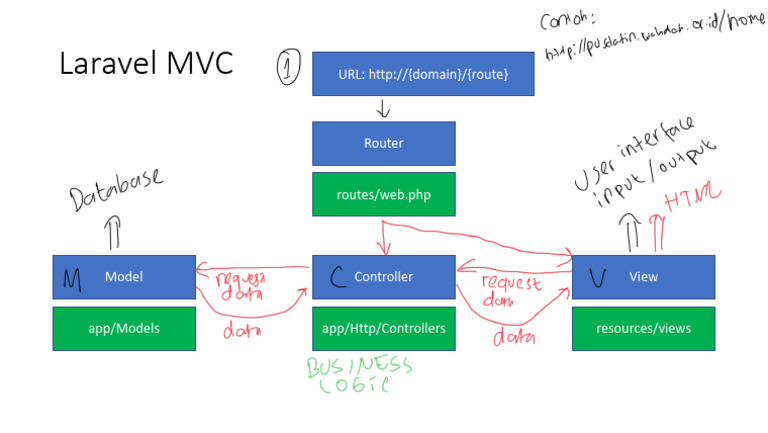 Laravel MVC | PDF