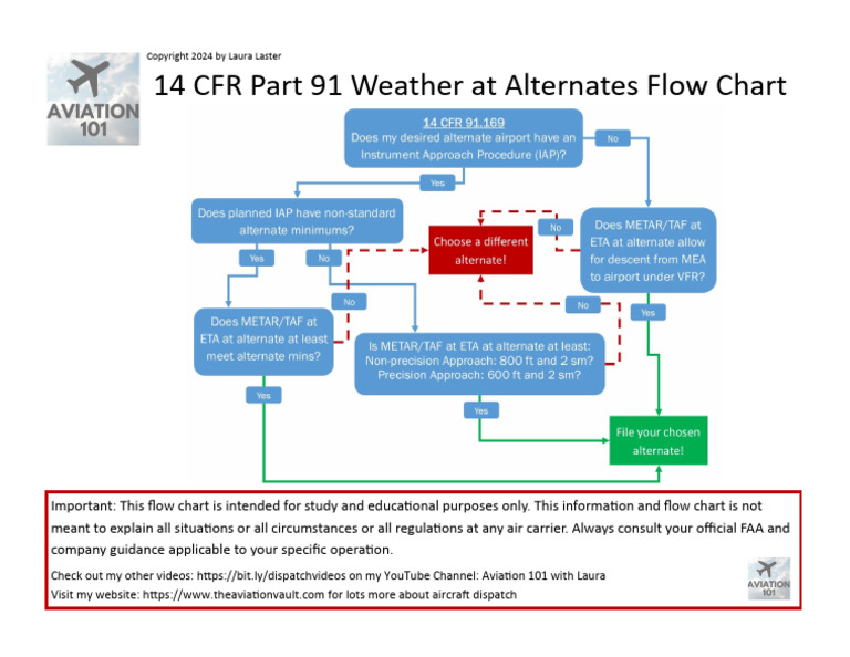 Alternate weather evaluation flowchart part 91 | PDF