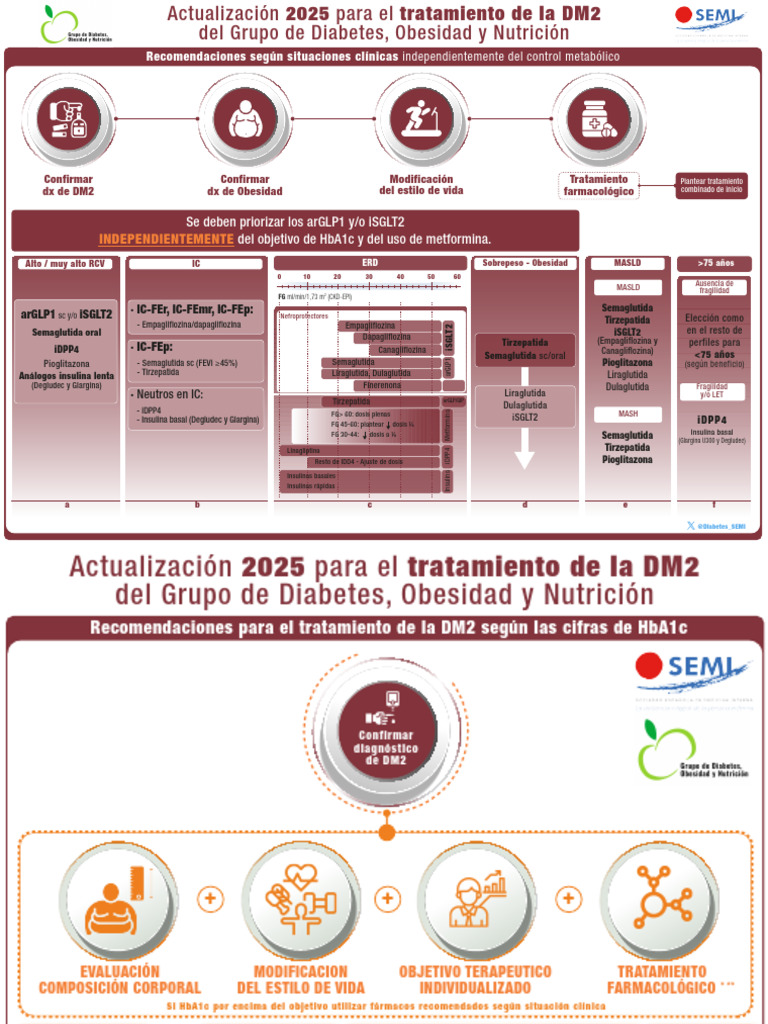 Algoritmo Tratamiento DM2 2025 SEMERGEN | PDF | Obesidad | Diabetes