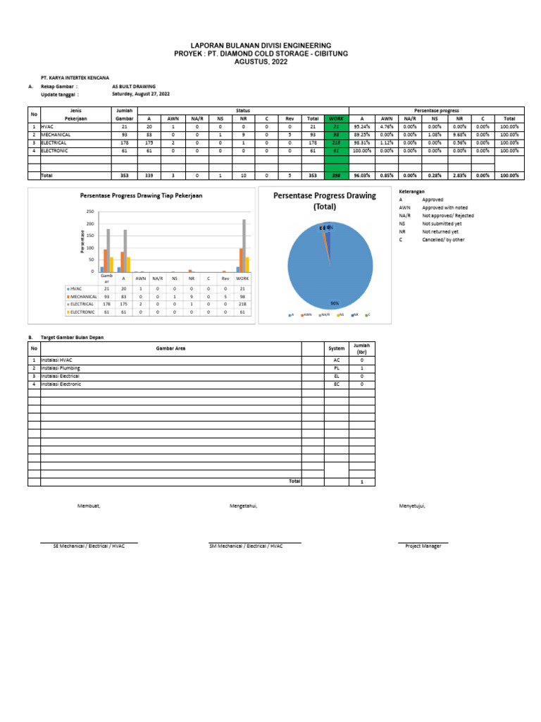 Monthly Engineering Report Summary | PDF