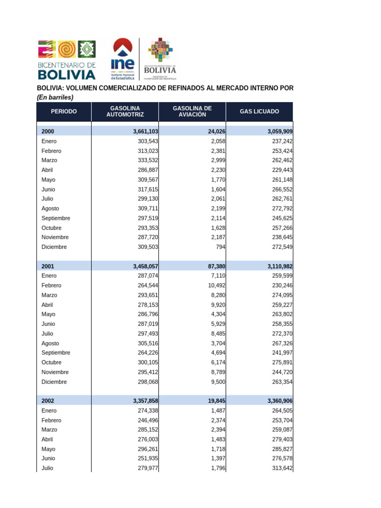 Volumen de Combustibles en Bolivia | PDF | Producción de combustible ...