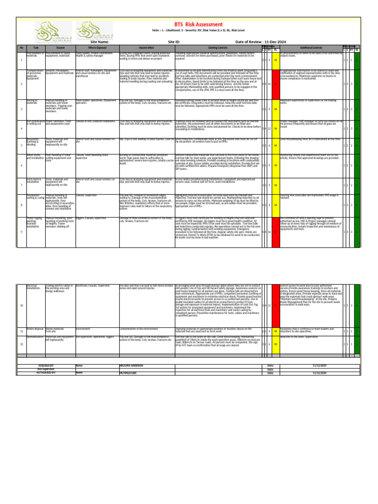 BTS Risk Assessment Overview | PDF | Personal Protective Equipment ...