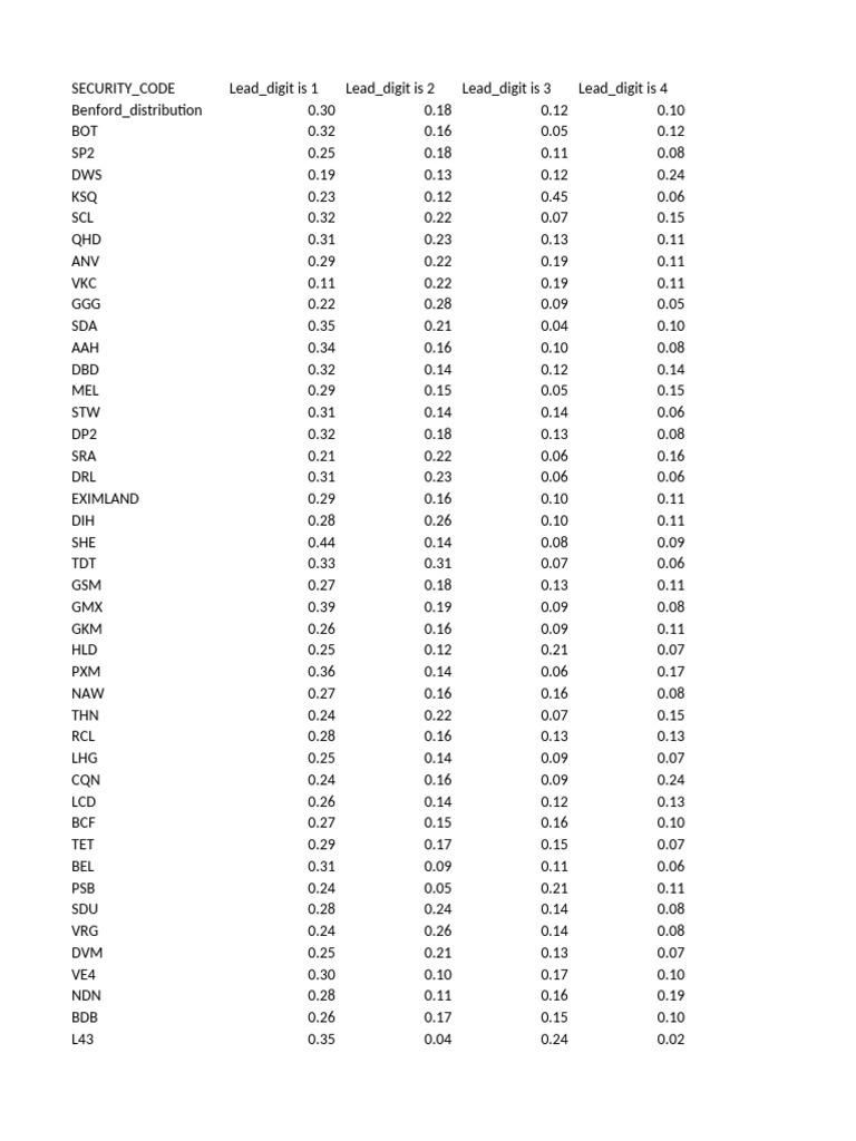 Lead Digit Distribution Analysis | PDF