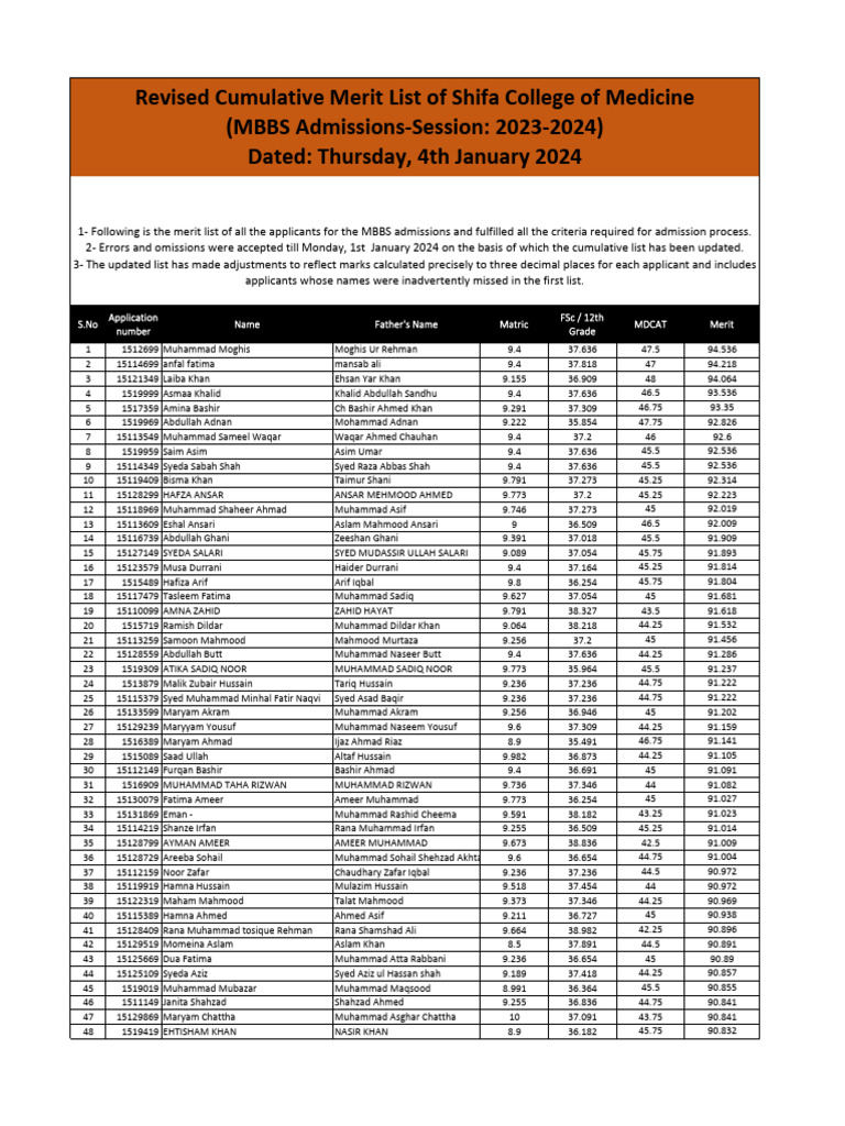 Revised Cumulative List of Local Candidates Shifa College of Medicine ...