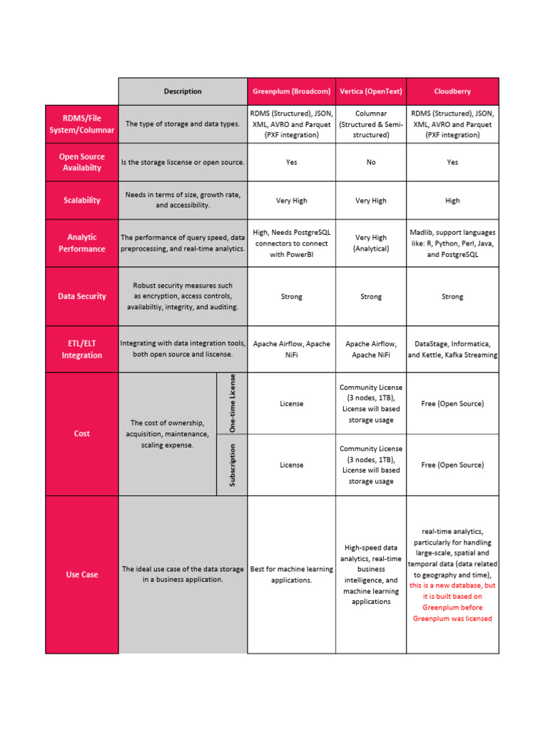 Comparative Analysis of Data Storage Solutions | PDF | Postgre Sql ...