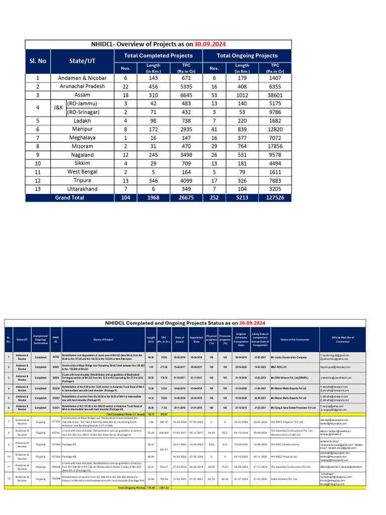 NHIDCL - Project Status - Road Projects - As On Sep 30,2024-1 | PDF ...