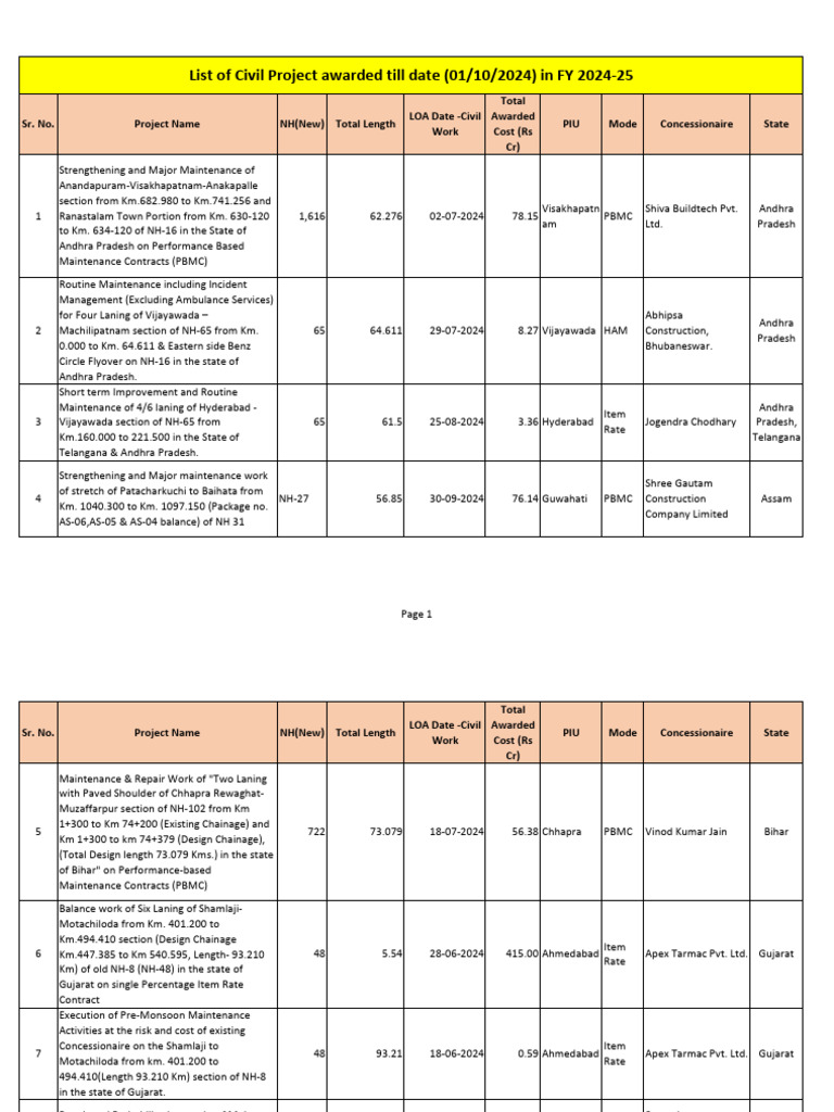 NHAI Projects Awarded FY 2024-25 List | PDF | Road Infrastructure