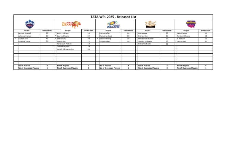TATA WPL 2025 Retention List | PDF