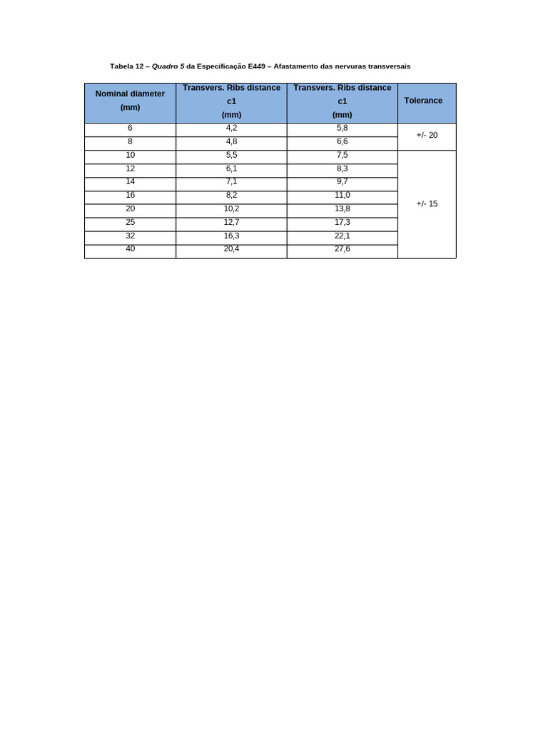 Nominal Diameter (MM) Transvers. Ribs Distance c1 (MM) Transvers. Ribs ...