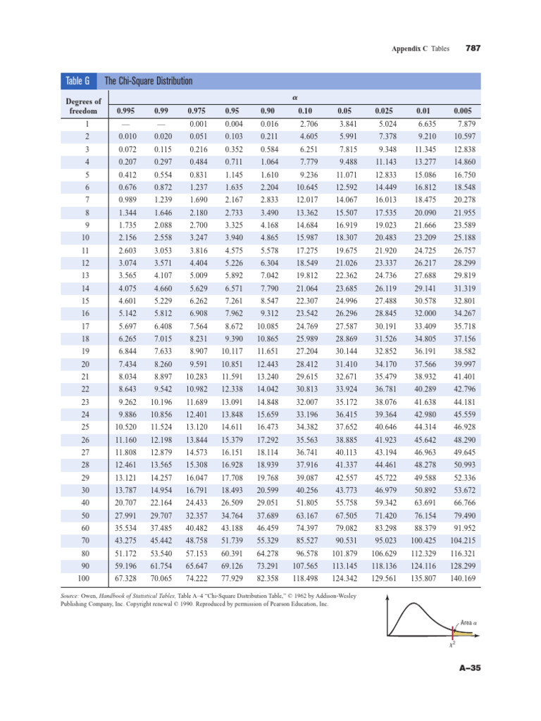Table de distribution du chi carré | PDF