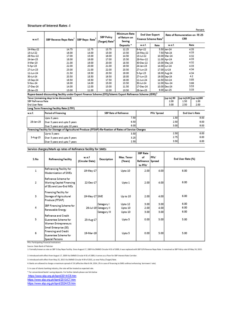 Pakistan Interest Rate Structure Overview | PDF | Refinancing ...