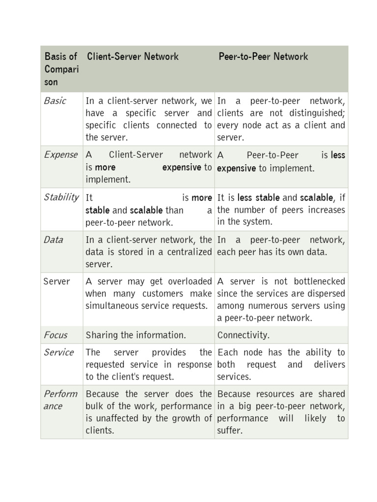 Client-Server vs Peer-to-Peer Networks | PDF | Client–Server Model ...