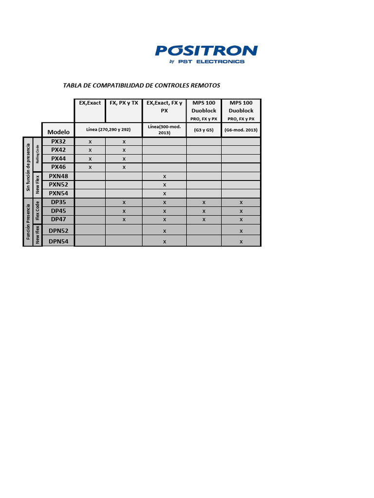 Tabla de Compatibilidad de Controles Remotos | PDF