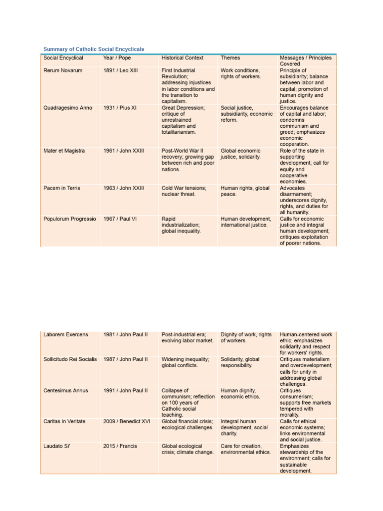 Catholic Social Encyclicals Summary | PDF | Catholic Social Teaching ...