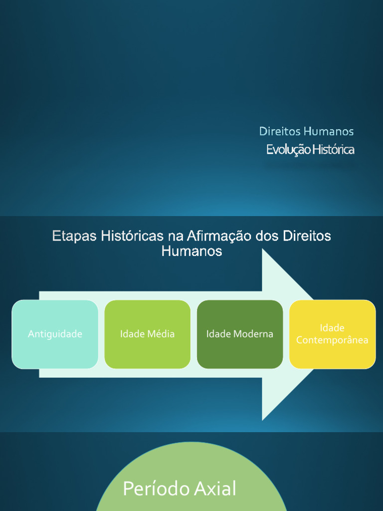 Evolução dos Direitos Humanos ao Longo da História | PDF | Direitos ...