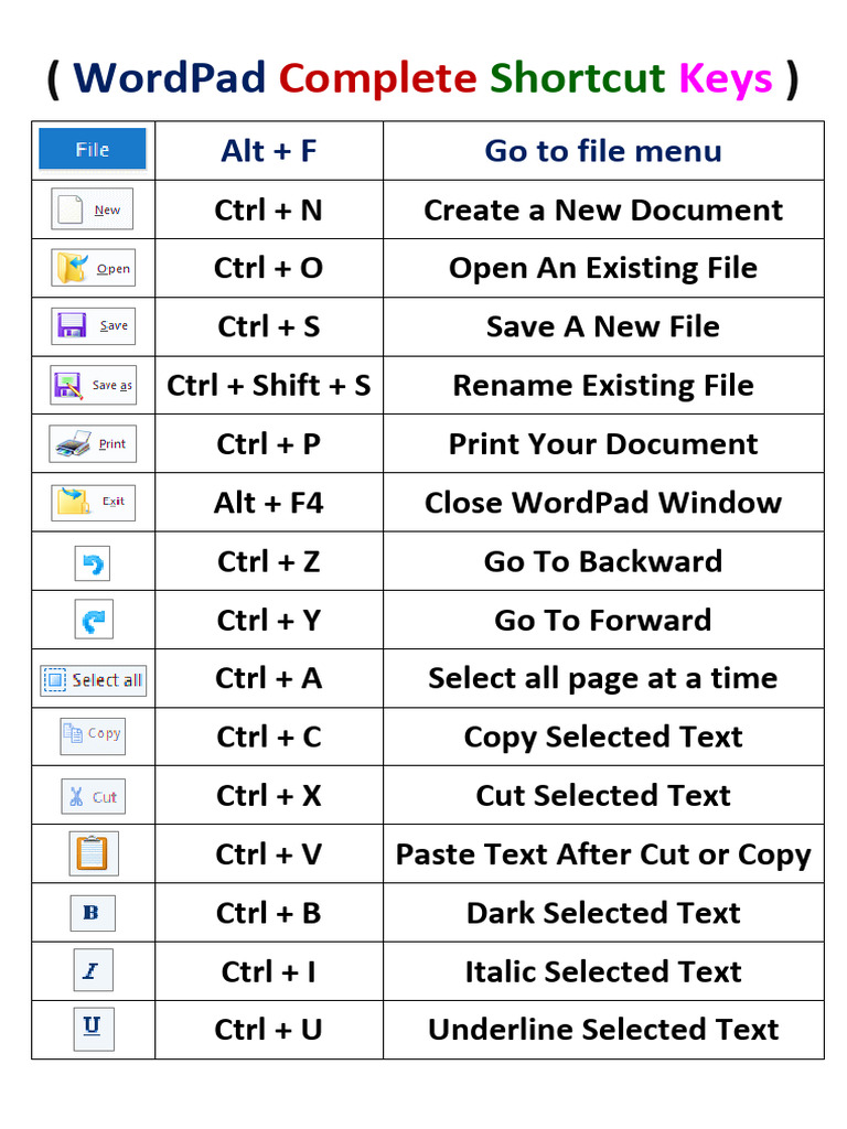 WordPad Shortcut Keys Guide | PDF | Control Key | Keyboard Shortcut