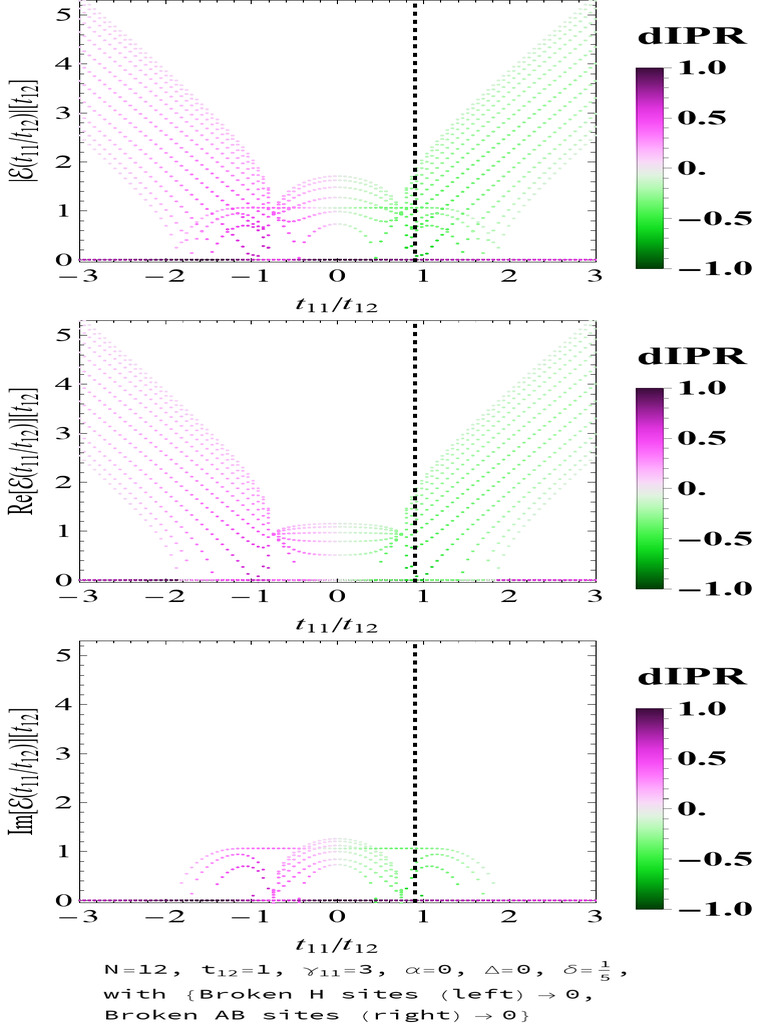 Analysis of dIPR and ℰ(t11/t12) | PDF