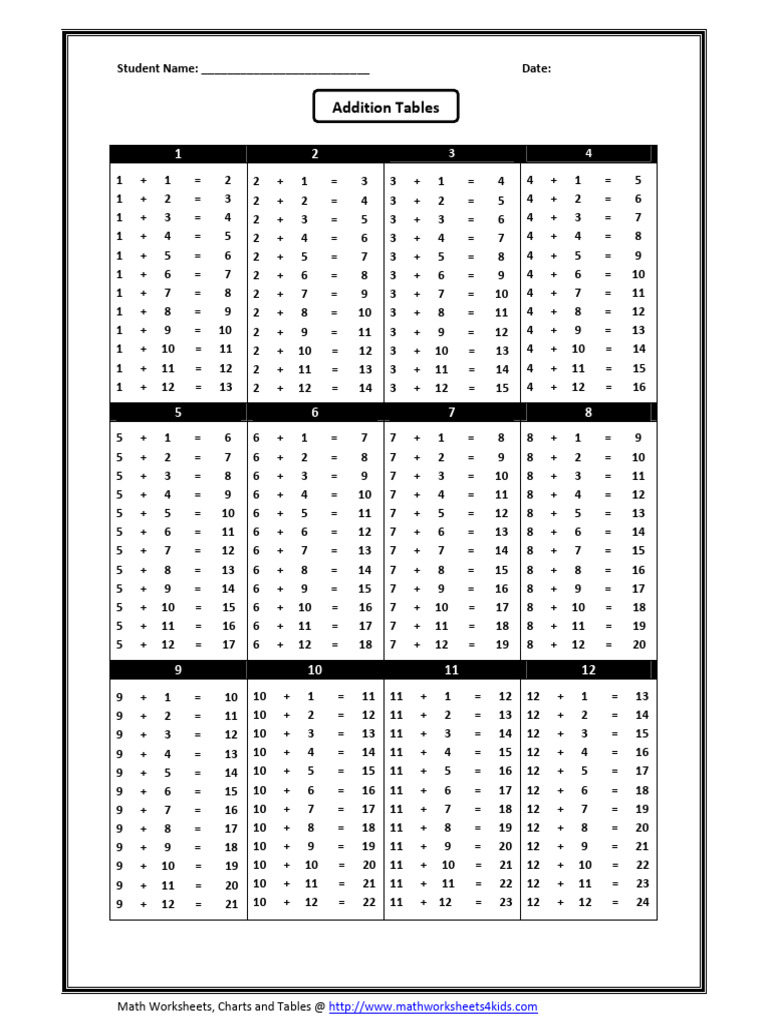 Addition Tables for Kids | PDF